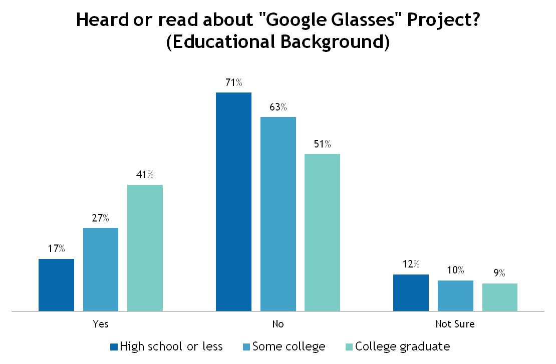 68 of the younger generation interested in trying on a pair of “smart